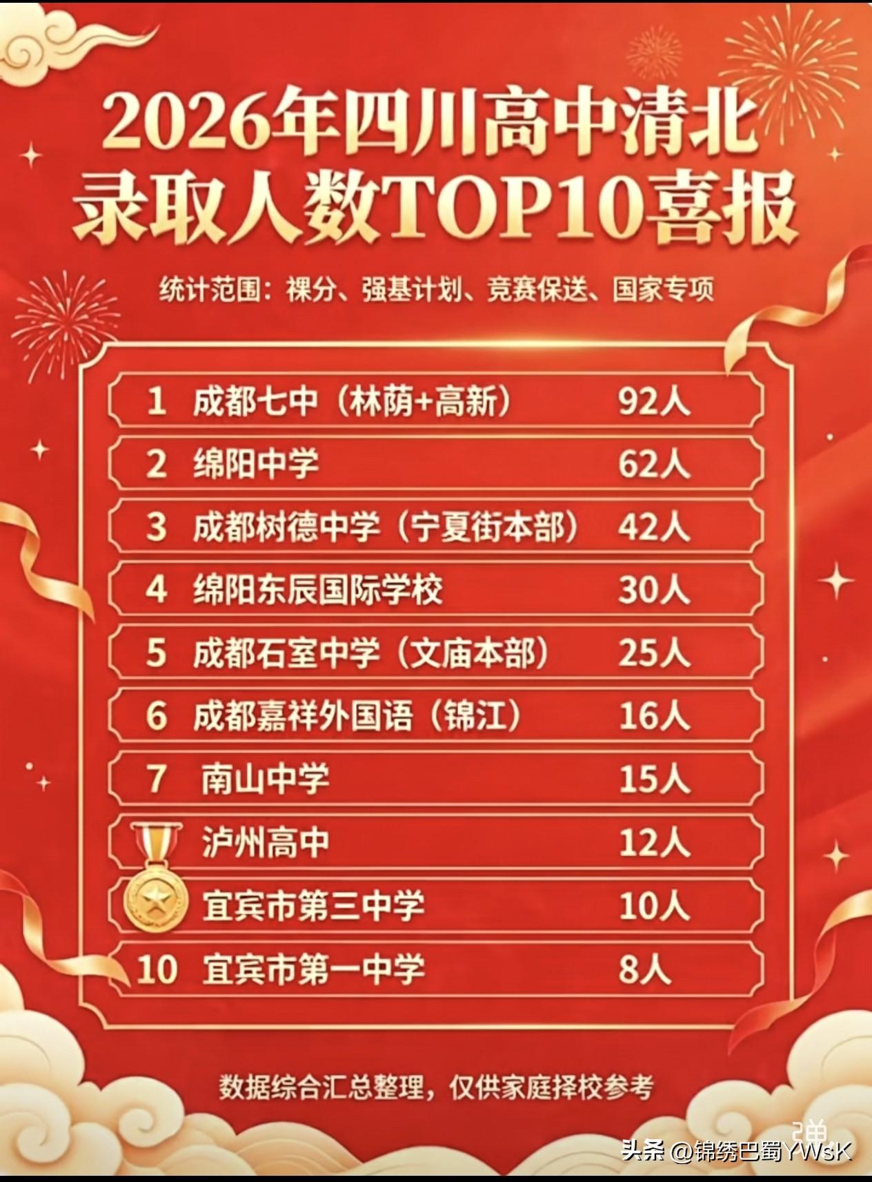 2026四川清北录取十强高中名单来了！
成都七中92人断层第一，绵阳中学62人位