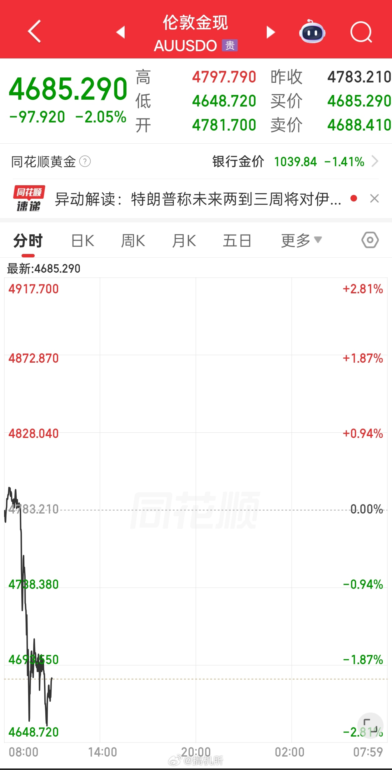 黄金金价 黄金又要开始大跌了吗