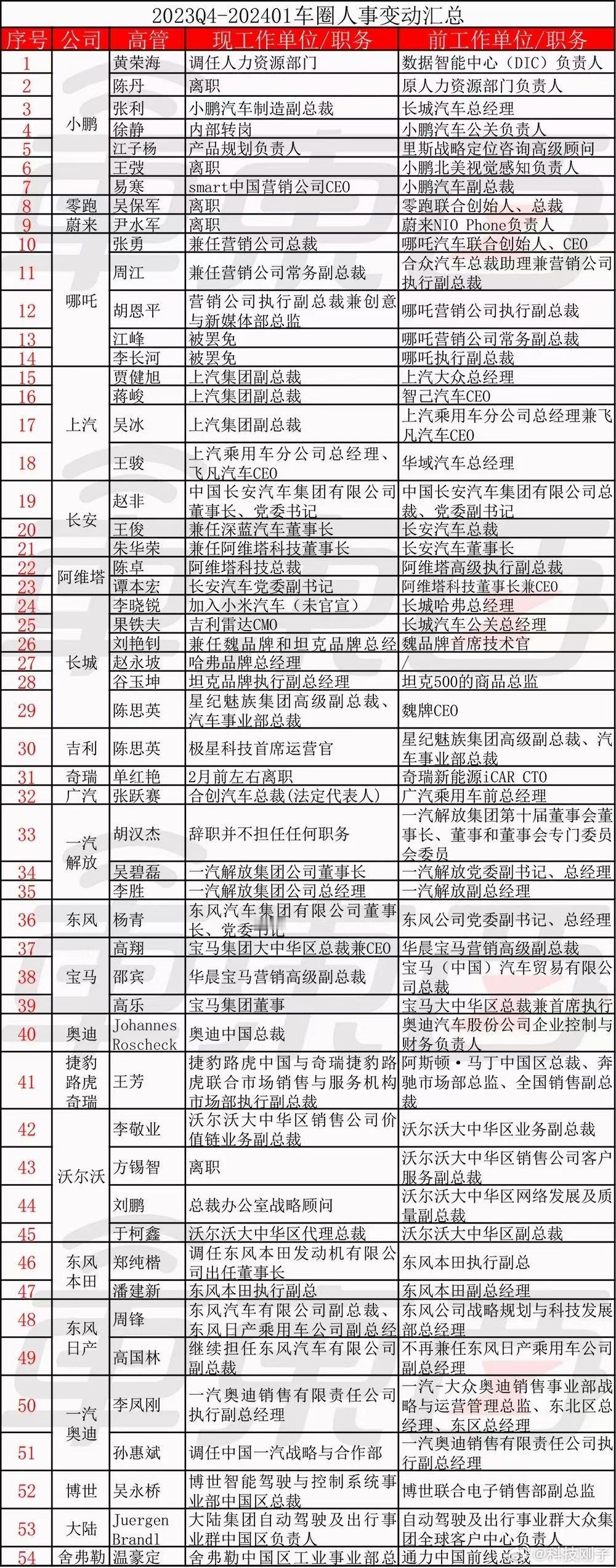 近小半年来车企高管人事变动情况，24年的车圈得乱成什么样[允悲] ​​​