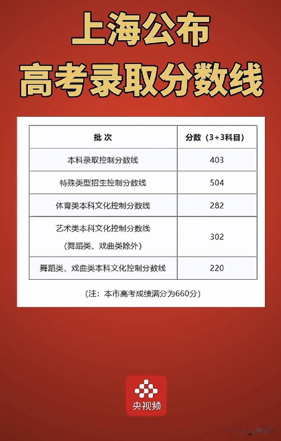 上海公布高考录取分数线，，大家觉得这个分数是高还是低？