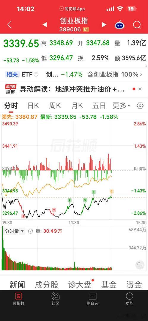 差价又出来了[干杯][干杯][干杯] ​​​