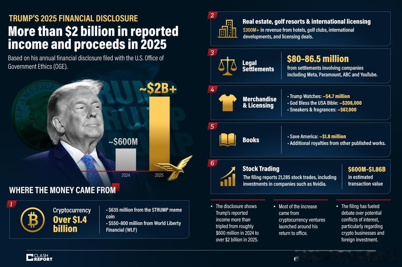 川普总统2025年财务报告已经披露。这份2025年的财务披露显示，川普申报的收入