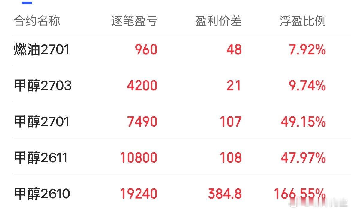 什么叫高光浮盈比例166%有几个能做到，这是神迹！在我们这里没有什么不可能的。财