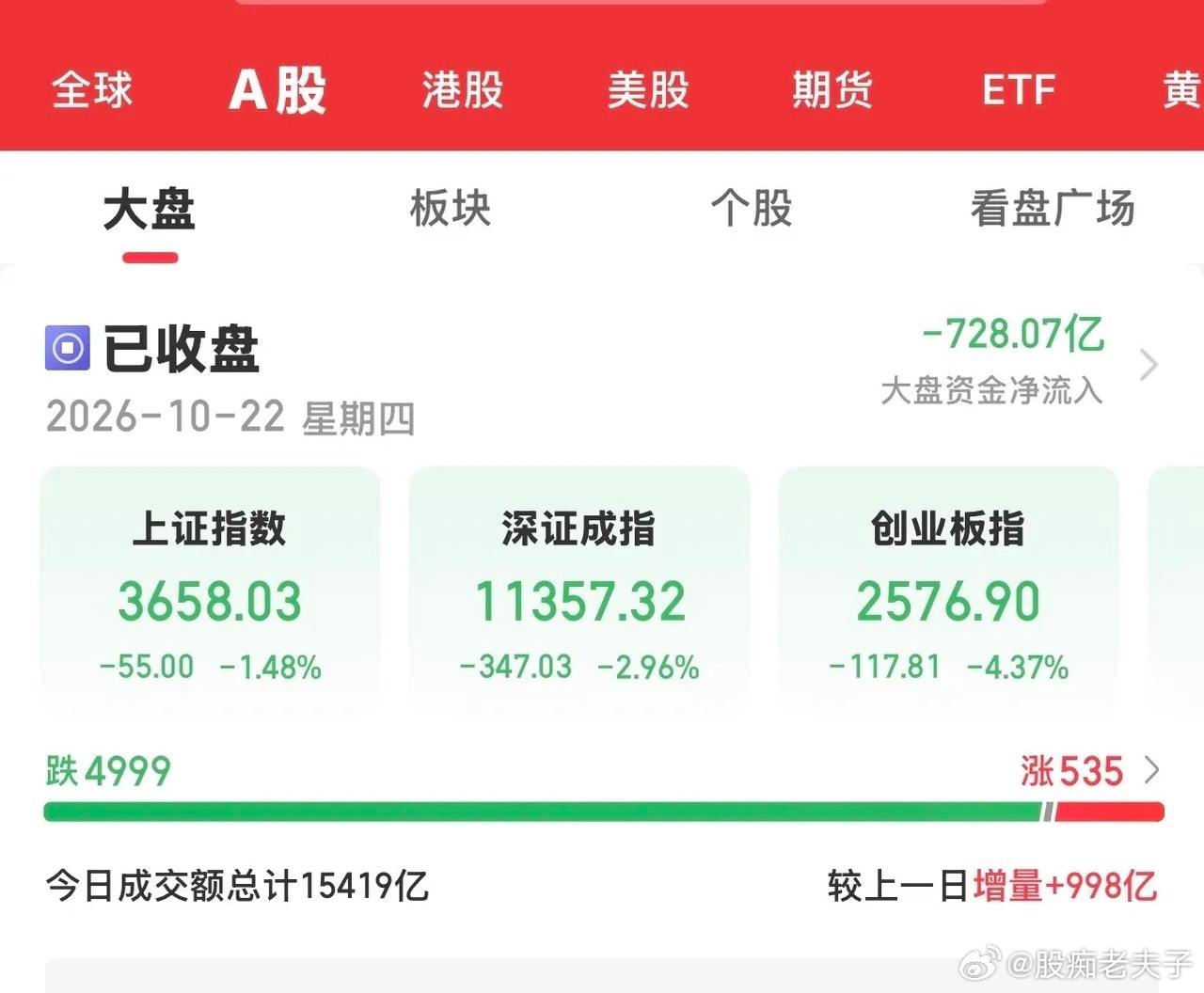 今天大A继昨天下跌后，今天三大指数低开低走，沪指再创新低3649点，失守3700