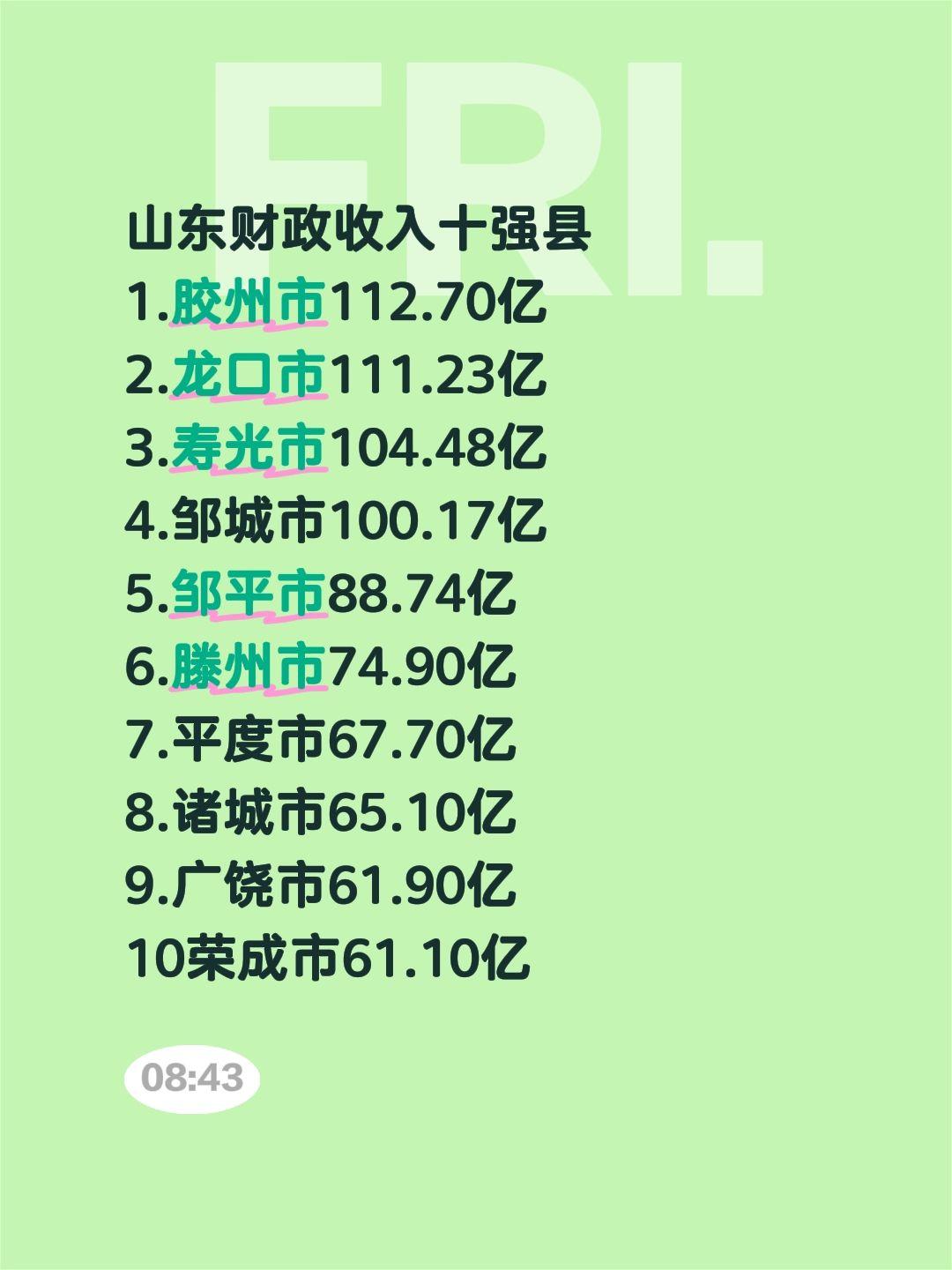 山东财政收入十强县 1.胶州市112.70亿 2.龙口市111.23亿...