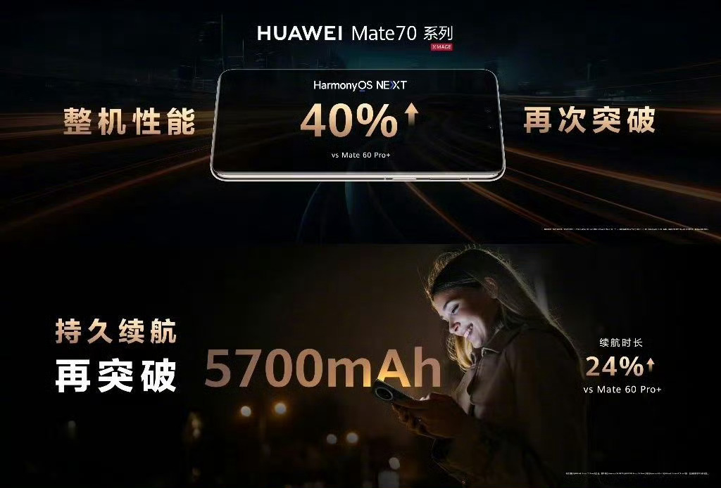 华为Mate70整机性能提升40% 性能再提升40%，难道说这是新工艺的麒麟芯片