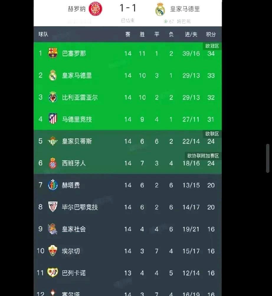 皇马这是怎么了？
三场连平把榜首位置都拱手让人了，联赛欧冠两头不顺，更衣室还传出