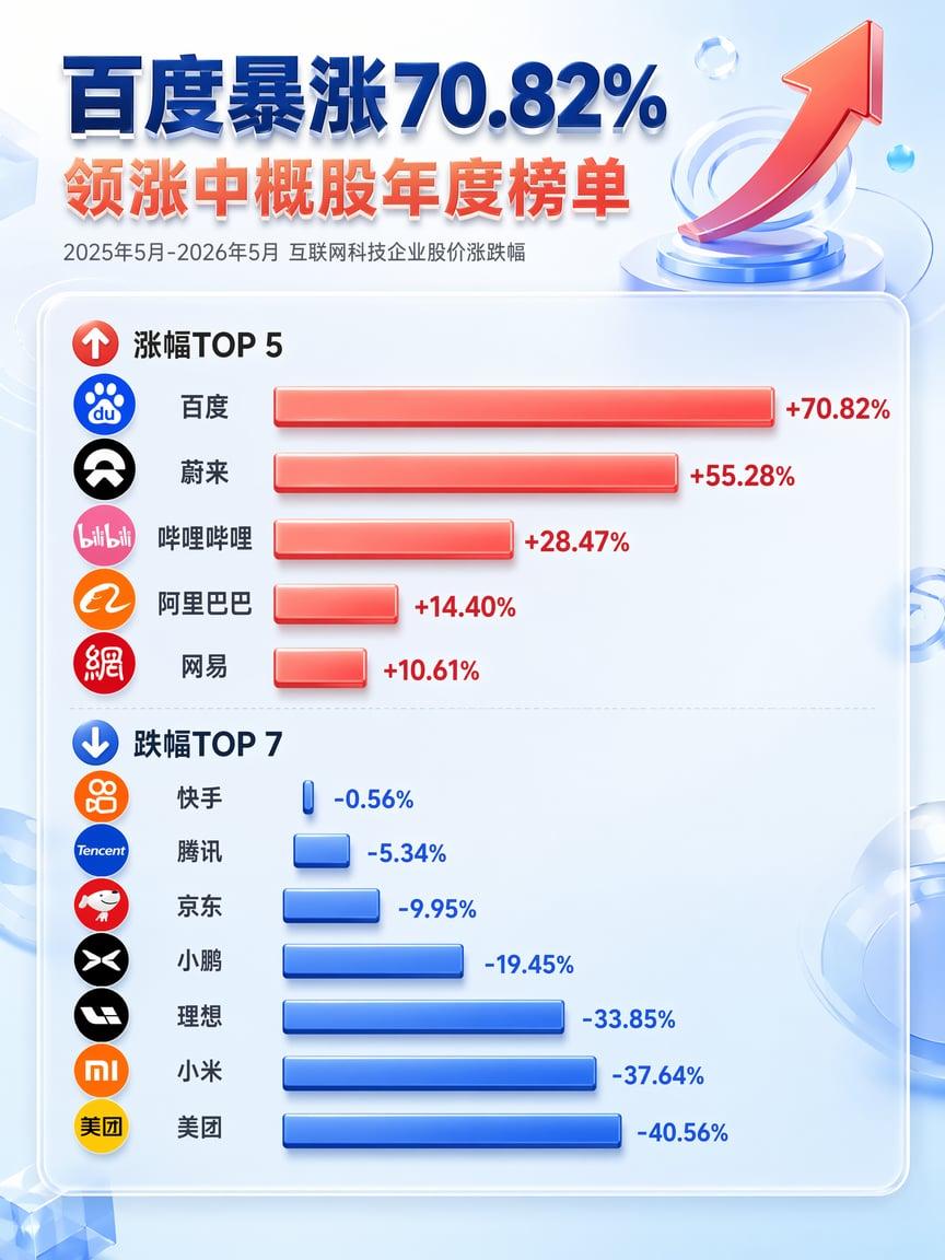 【这两家全球最强的AI玩家，敲定AI下一发展主线】
 
百度的Create大会和