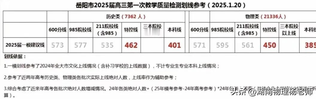 快看！！！岳阳市2025届高三一模分数线出炉！（考试时间1月16日∽1月17日）