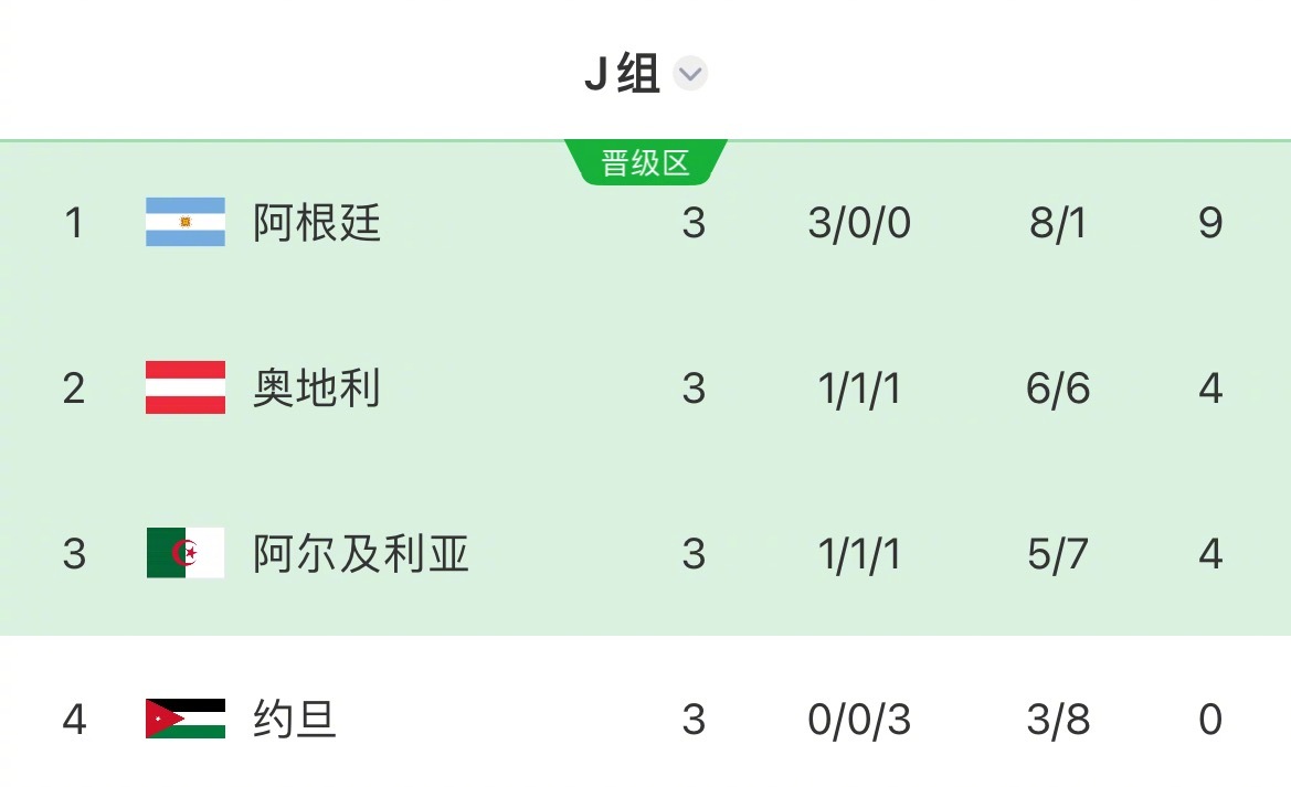 世界杯J组，入场券大战。奥地利3: 3战平阿尔及利亚，补时阶段双方为我们奉上“精