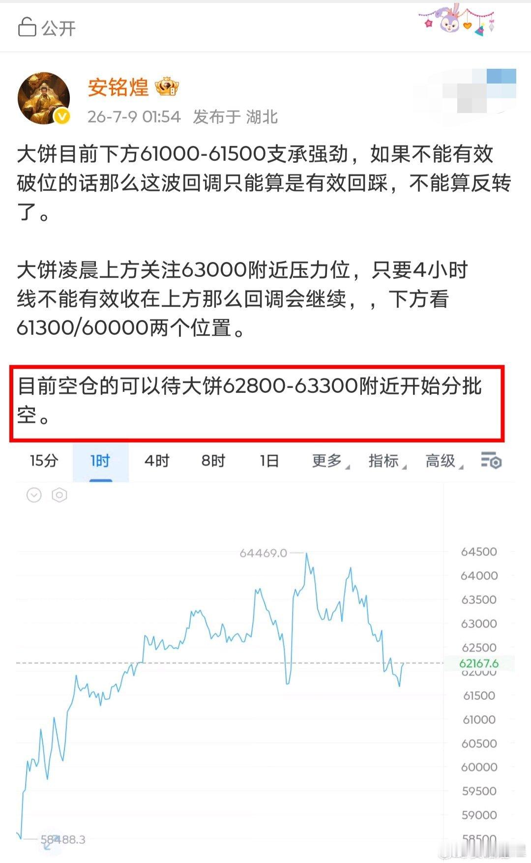 兄弟们，早间没有给空进去不要有遗憾，这不回落之后又给了一个反√，给到了62800