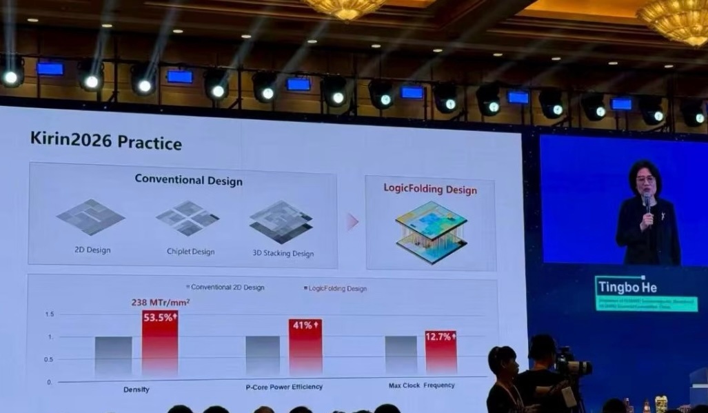 华为半导体领域新突破华为麒麟2026手机芯片今秋面世完全采用逻辑折叠架构的麒麟2