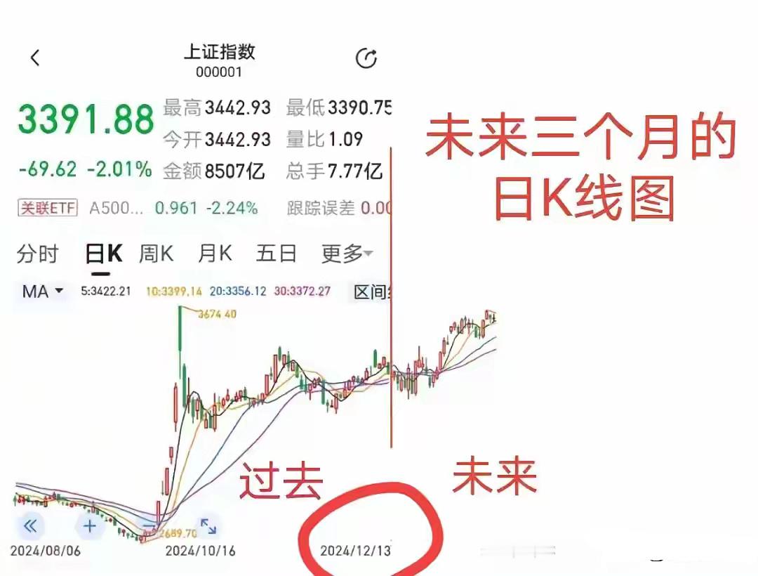 有人可能觉得这次3140精准抄底是临时蒙的，其实3150附近止跌是一个月前12月