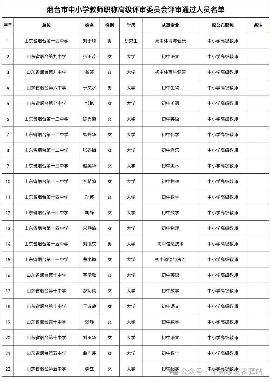 山东省烟台市中小学教师职称高级评审公示！烟台市2025年度中小学副高评审结果公布