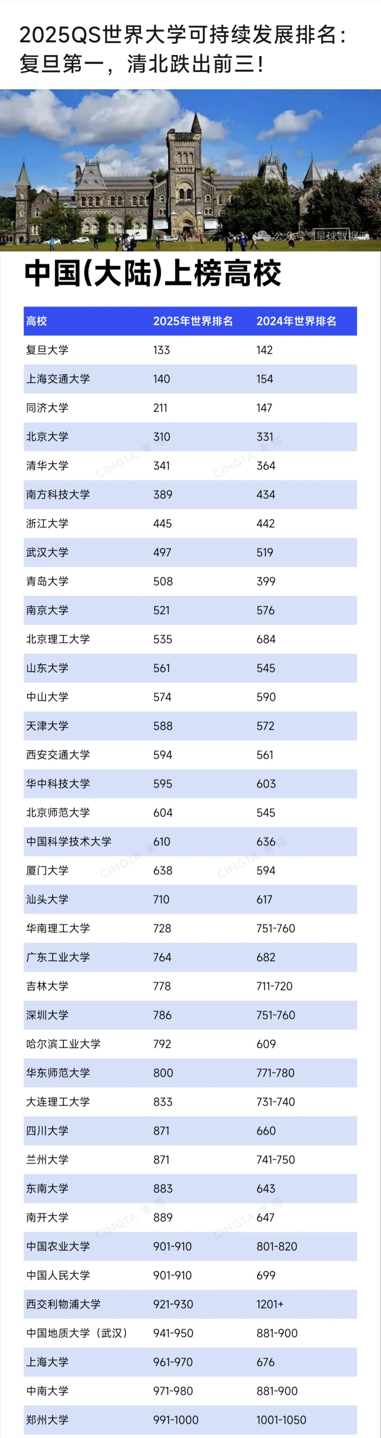 QS2025“可持续发展排名”[赞]南科大、青岛大学表现有点突出