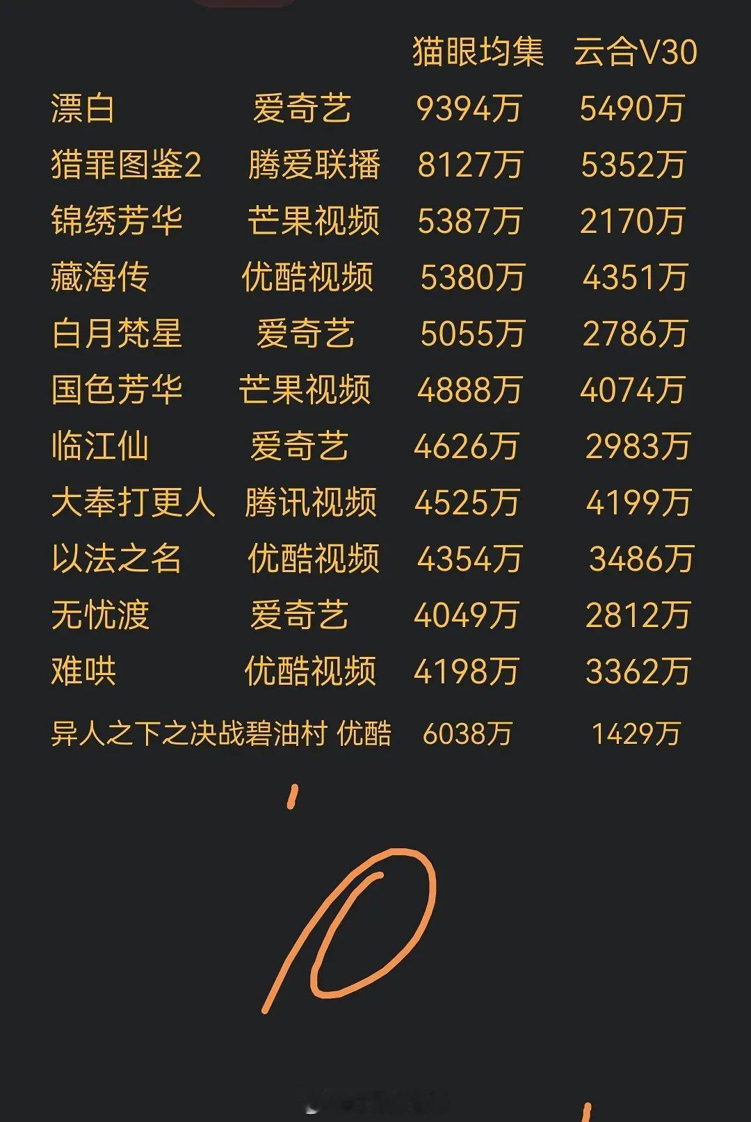 2025猫眼均集过四千万剧集 ​​​