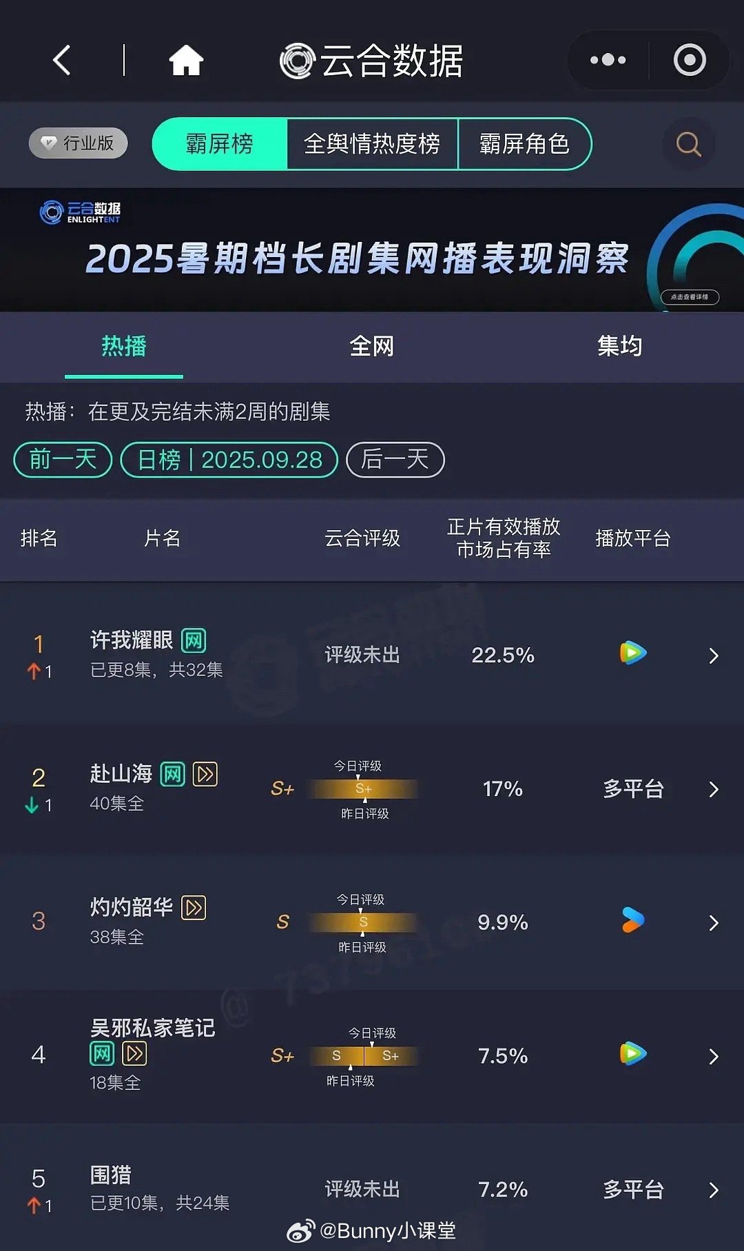 赵露思、陈伟霆的《许我耀眼》云合数据登顶，这剧算爆了吗？ ​​​