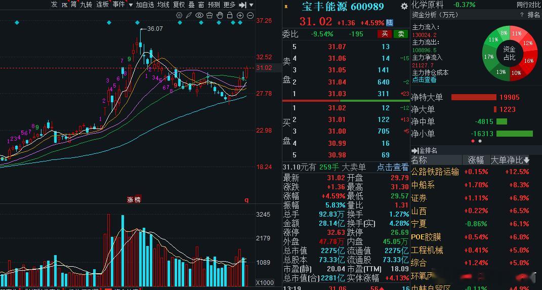 宝丰能源方向在这里，但是资金不给力，今天有点难冲涨停板！ 