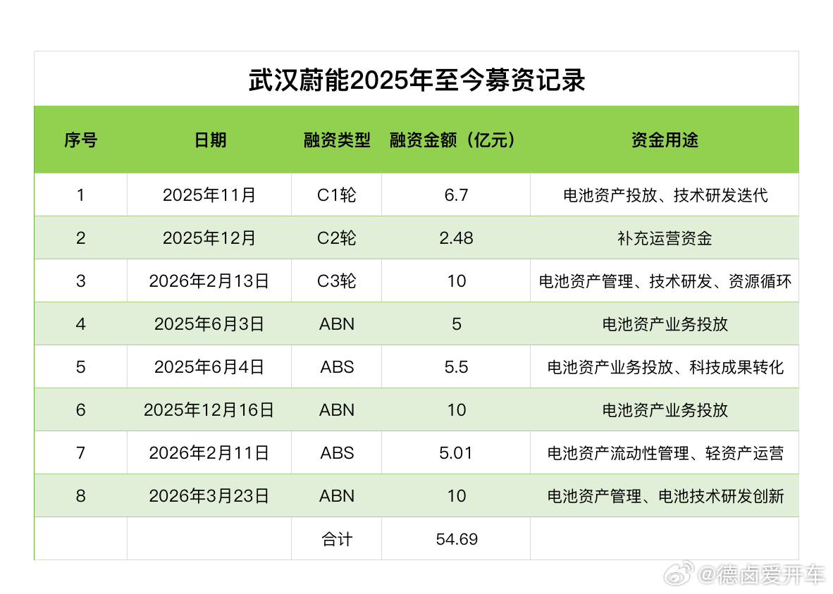 最近这一年多，武汉蔚能公司募资54.69亿，接下来还会持续募集资金用于电池资产业