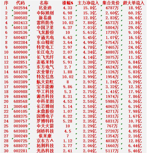 3月2日上午盘，主力趁低位，大幅买入的30名单

比亚迪：涨幅 +4.33%，主