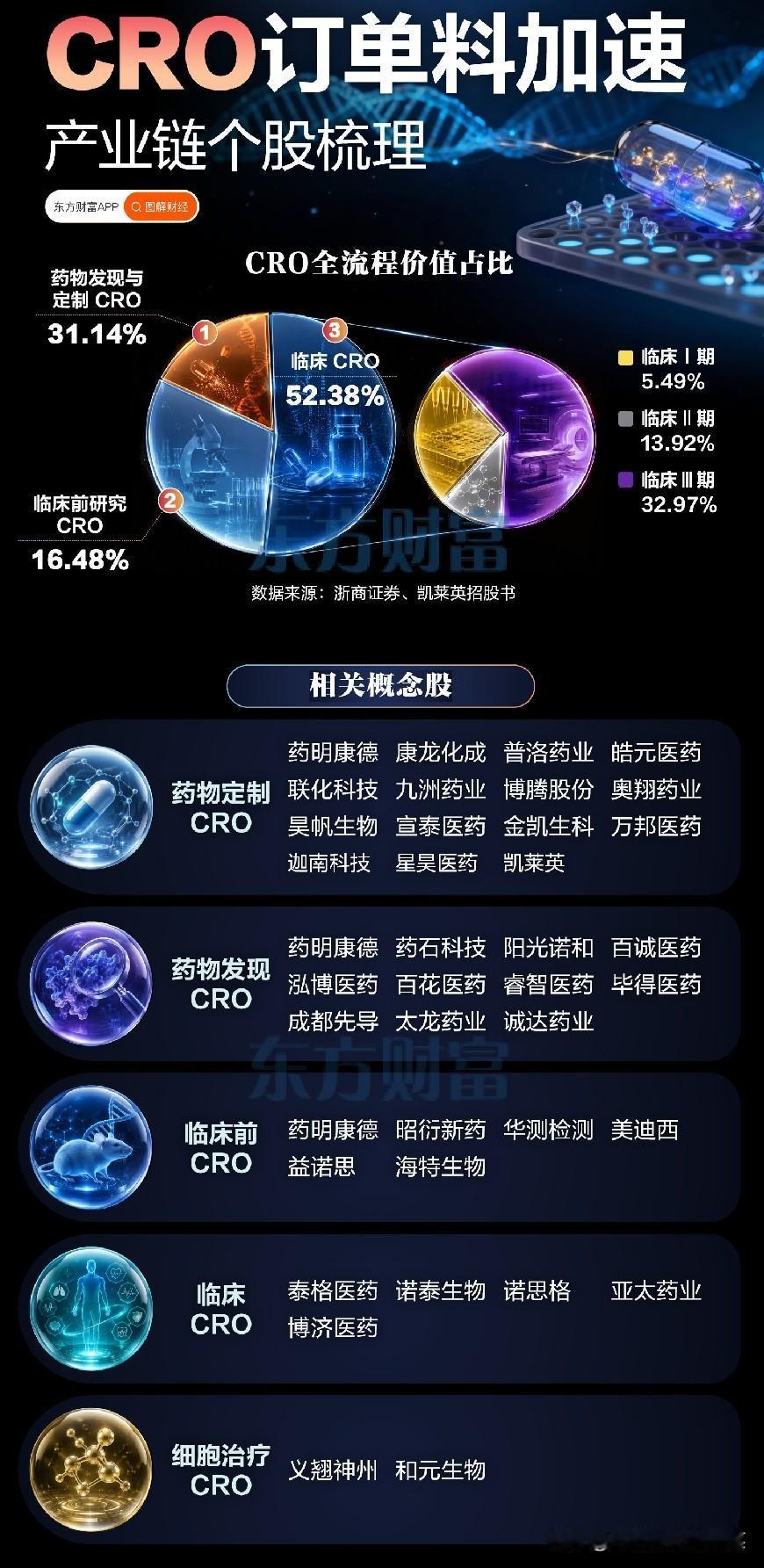 医药的隐形帮手：CRO赛道正在迎来订单回暖
 
在科技成长轮番躁动的市场里，医药