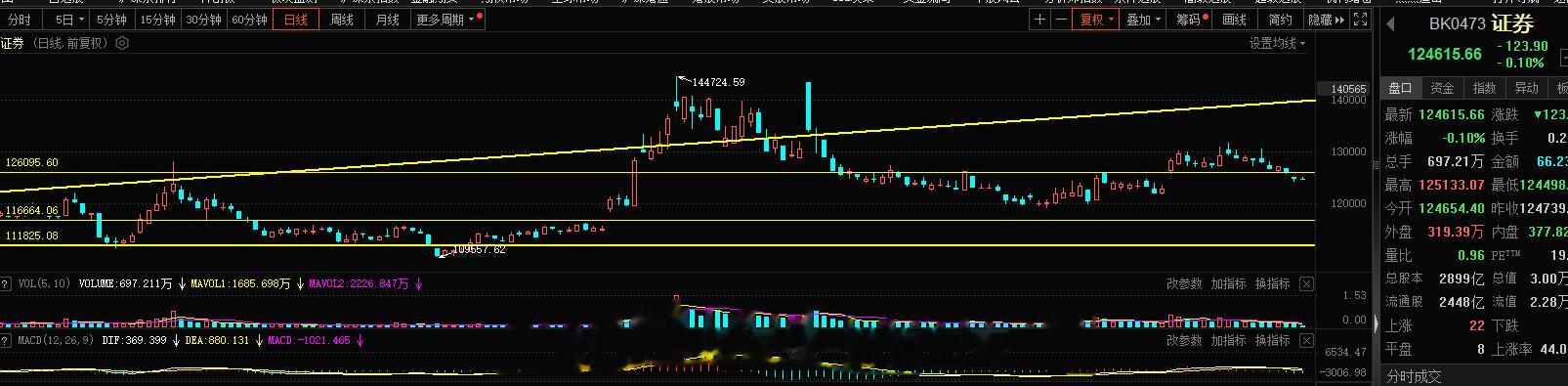 证券这里如预期 磨磨唧唧的回补缺口，一天跌不多，但是十天八天的慢慢的就补玩了，分