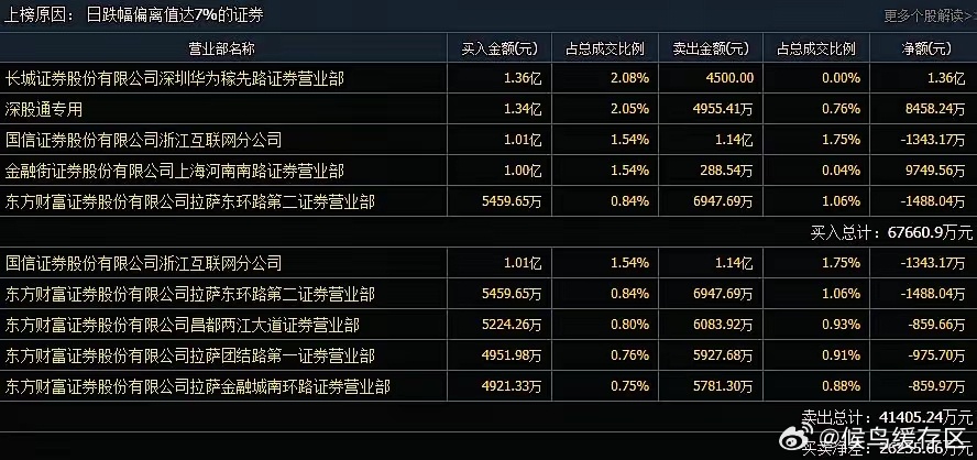 龙虎榜出来了，平潭发展看来周一是有救了。 看榜单，尾盘平潭发展的这一直线跳水，都