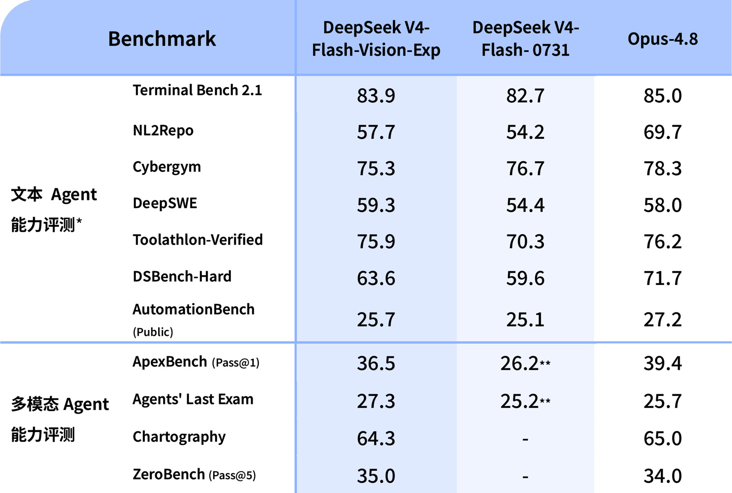 深度求索官方刚刚宣布全新的多模态视觉理解模型 DeepSeek-V4-Flash