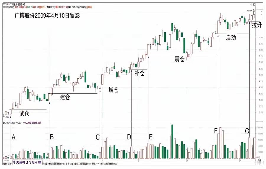 量学学习笔记：读懂倍量柱，看穿主力每一步动作很多人看倍量柱，只看见成交量放大一倍