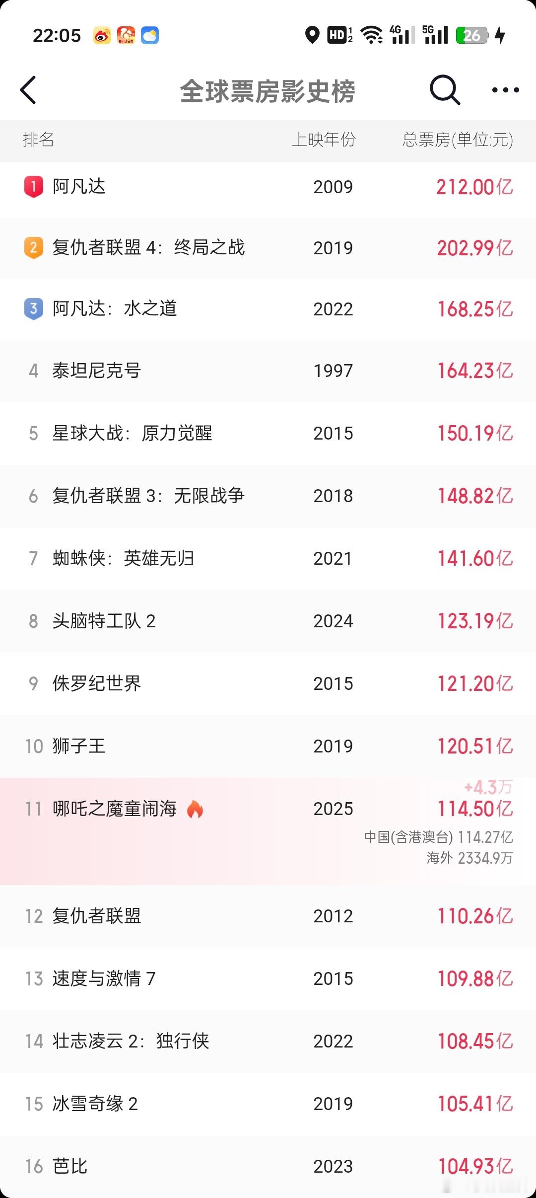 哪吒2全球票房top11  唯一一部在榜的国影！！！还是第11什么概念啊！！而且