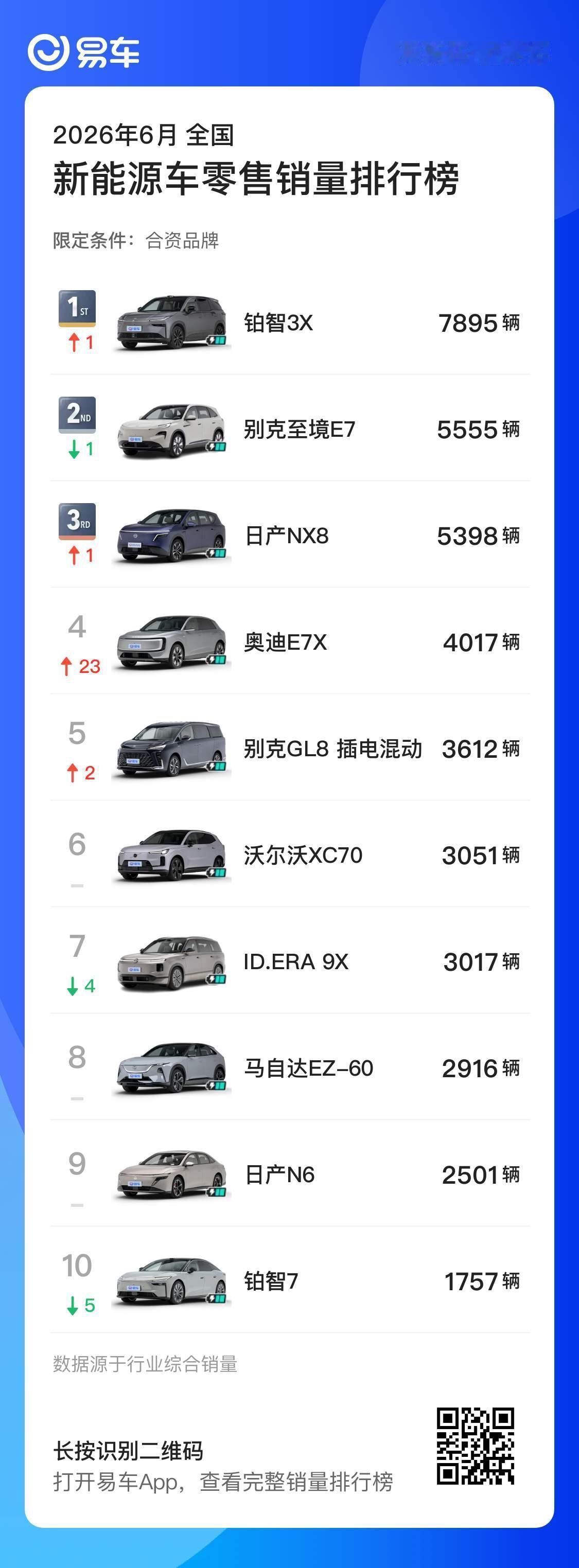 发现没有，这合资里10家有7家用了Momenta的智驾方案，早说过了，想要在中国