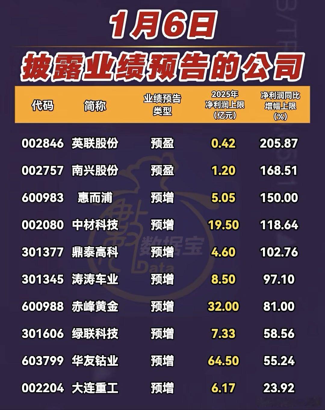 今日披露业绩预告公司名单A股