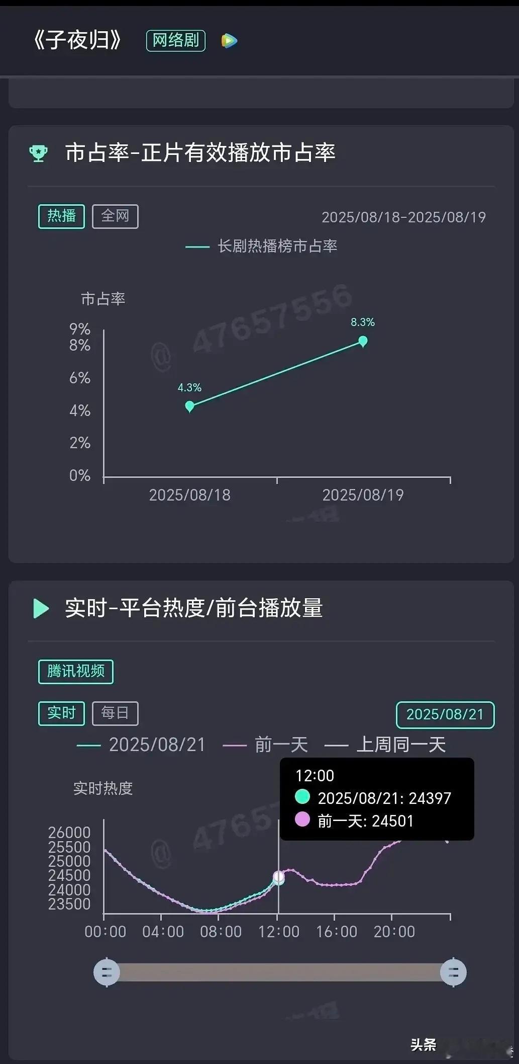 本来大家都对许凯和田曦薇搭档的《子夜归》满怀期待呢，鹅厂更是拿它对标热门好剧《九