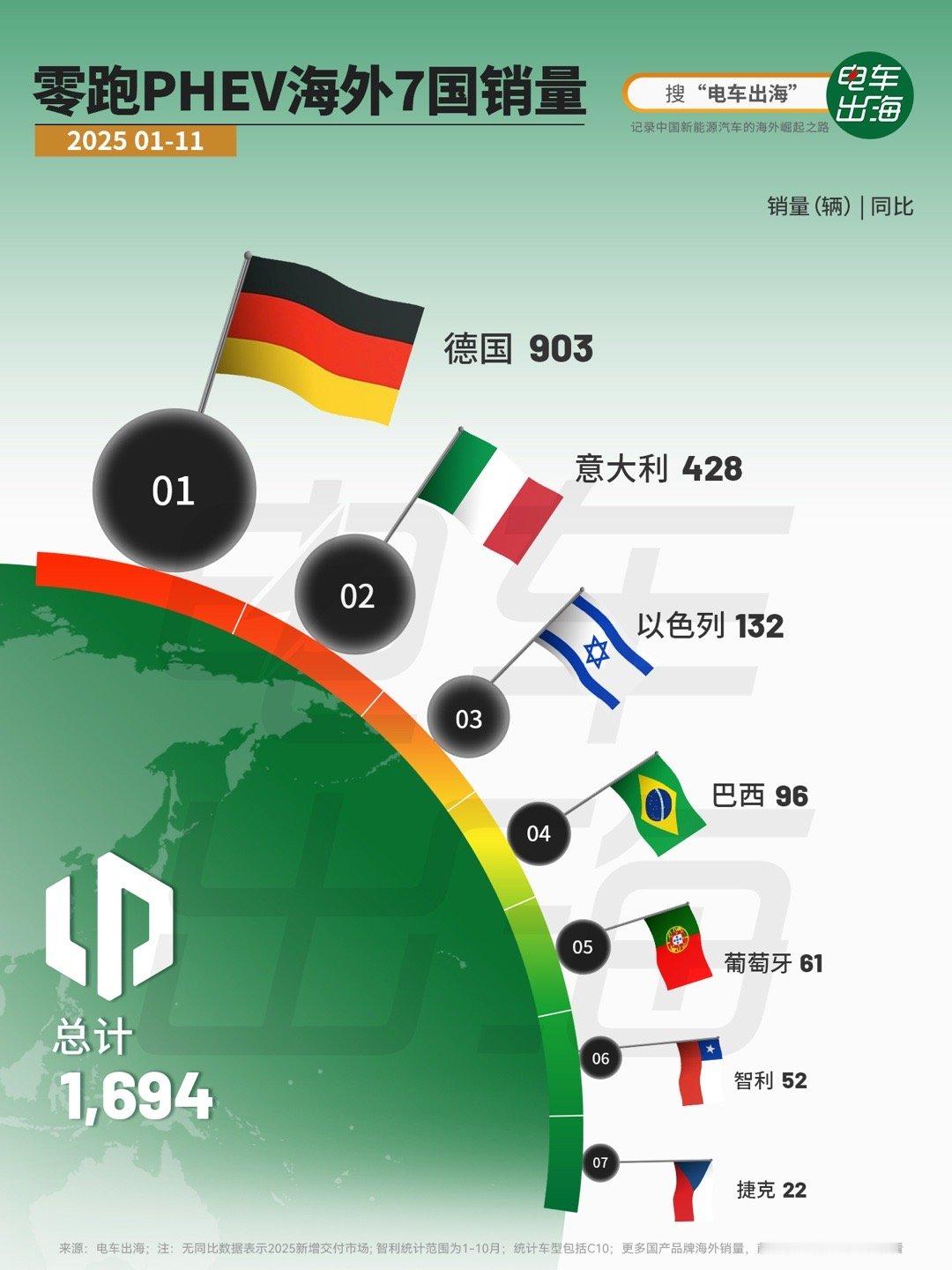 【零跑 PHEV 海外7国销量】2025 年是对零跑 PHEV出海元年。德国和意