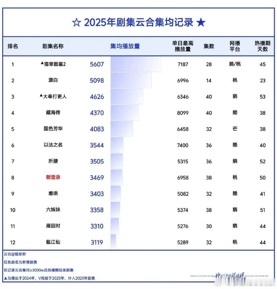 2025年剧集云合热播期集均25年剧集云合热播期集均2025年剧集云合热播期集均