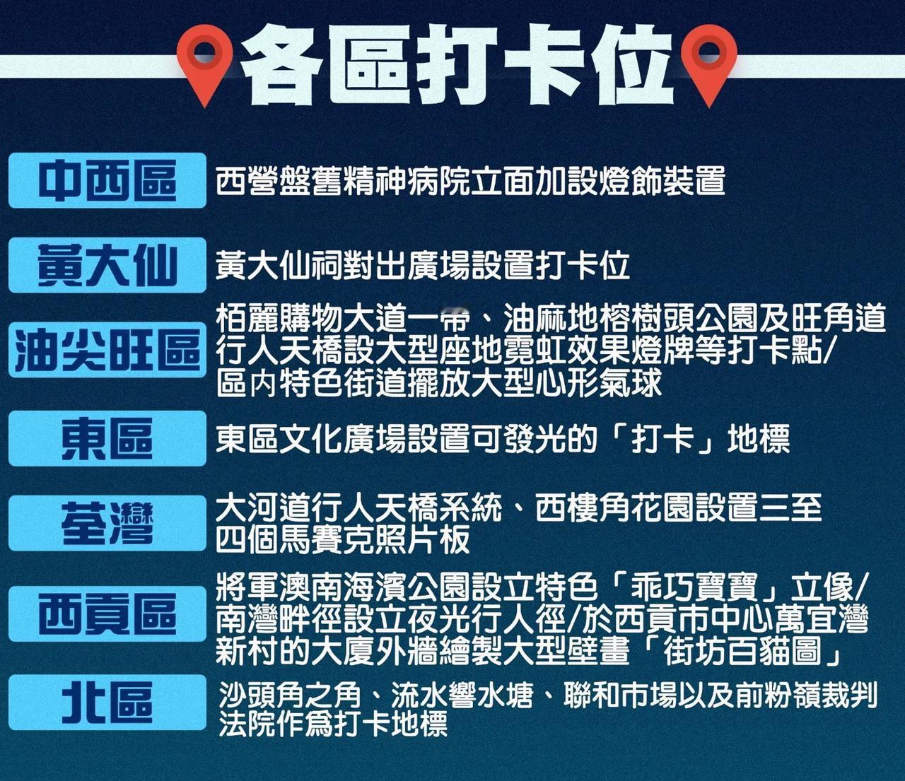 港府申请在香港各区额外拨款100万港元，用来在香港各处建设“打卡点”，各区区议会