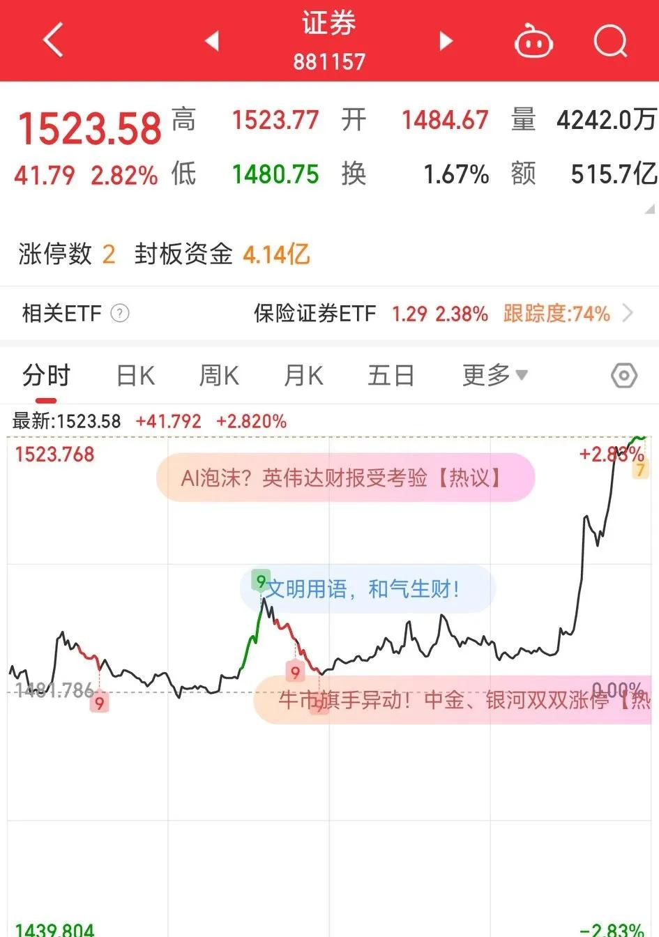 收盘了！午评就说该到权重表现的时候了，下午临近尾盘，证券板块果然就开始拉升了，多