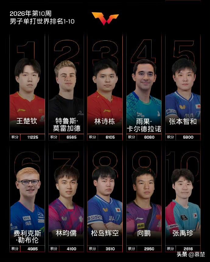 【莎头】世界排名第一！男单王楚钦和女单孙颖莎以超过一万的积分断层领先