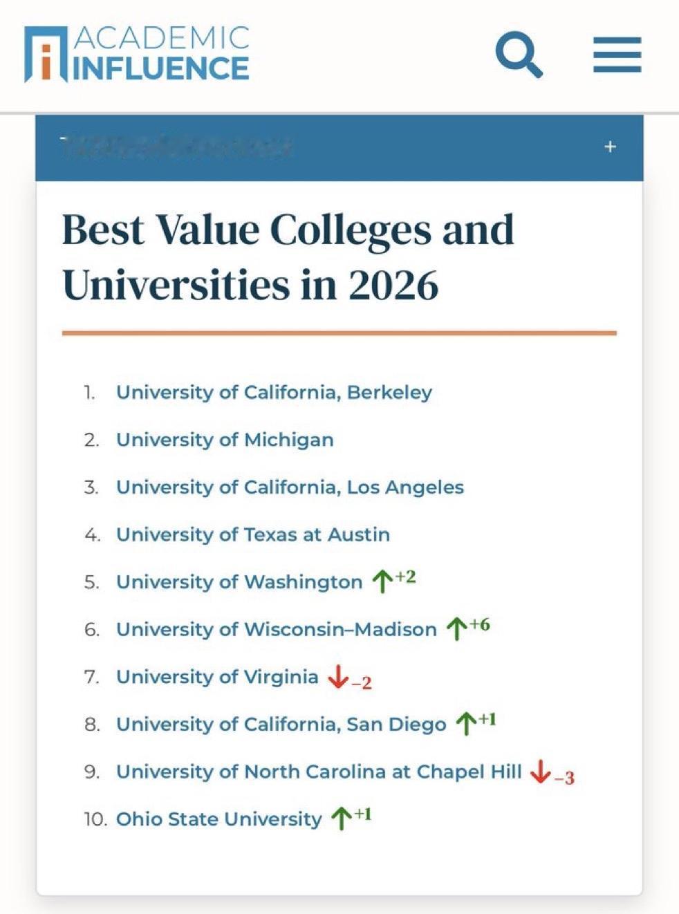 2026年性价比最高的美国大学：
1.UC伯克利，
2.密歇根大学
3.UCLA