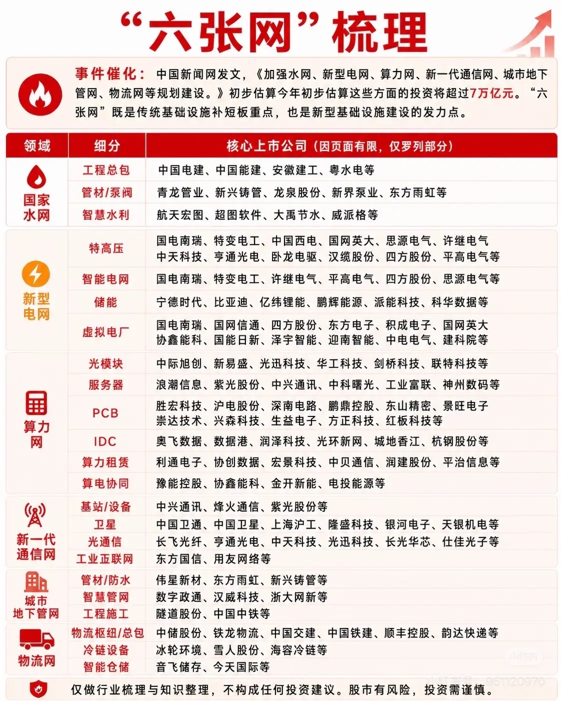 🔥7万亿砸向“六张网”！A股新主线直接摊牌了说真的，最近市场里最炸的消息，莫过