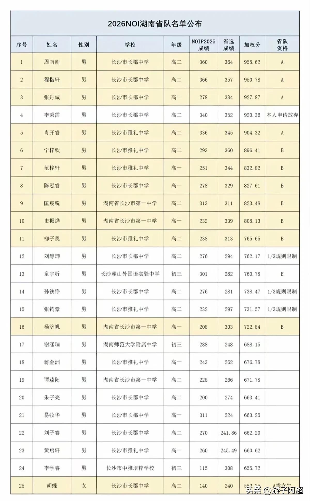 2026年全国青少年信息学奥林匹克竞赛湖南省队名单已正式揭晓。
本届赛事中，湖南