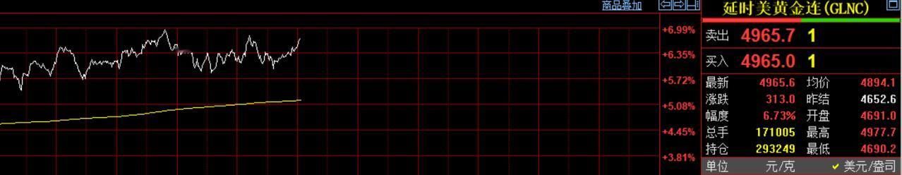 十几分钟前，
凌晨的钟声敲响了，
习惯性看眼国际金价走势情况。
国际金价报价49
