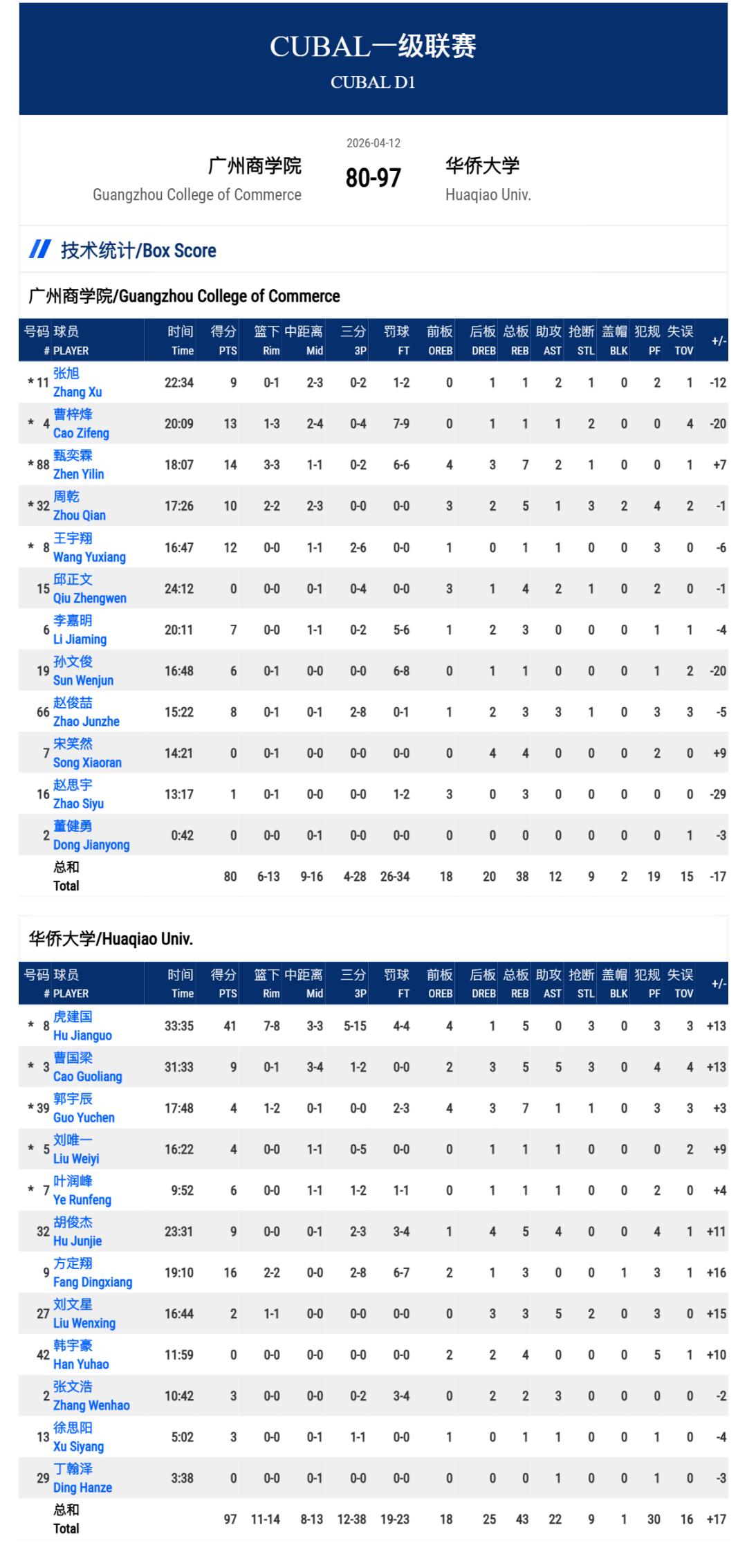 华侨大学对阵广州商学院个人数据
7号叶润峰出场不到10分钟，得了6分
42号韩宇
