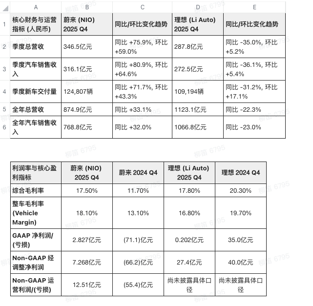 图表对照下2025 Q4蔚来汽车和理想汽车财报的重点数据。 