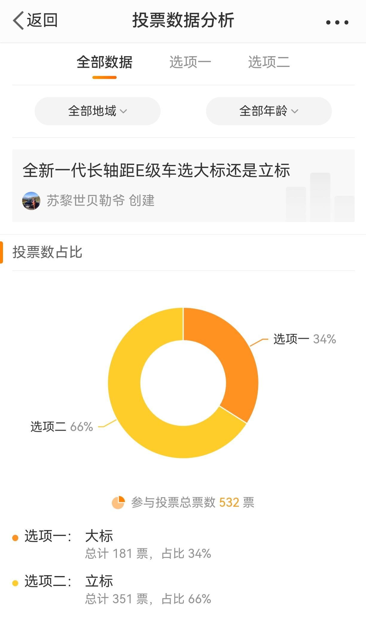 关于全新E级昨天的投票结果，感觉基本符合预期，只是投票把这个情况更明确了。投票一