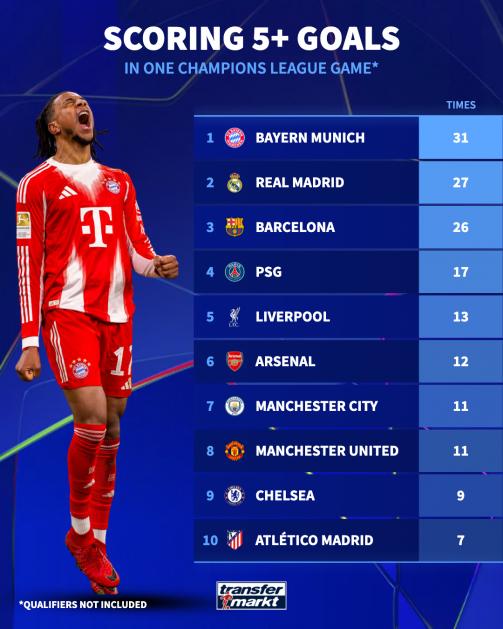 拜仁已经31次在欧冠赢5球以上！

皇马27次，巴萨26次，皇萨仁太狠。

意甲