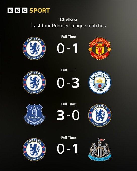 利亚姆·罗西尼奥的球队在过去四场联赛中每场都输球且未能进球，只有在1912年11