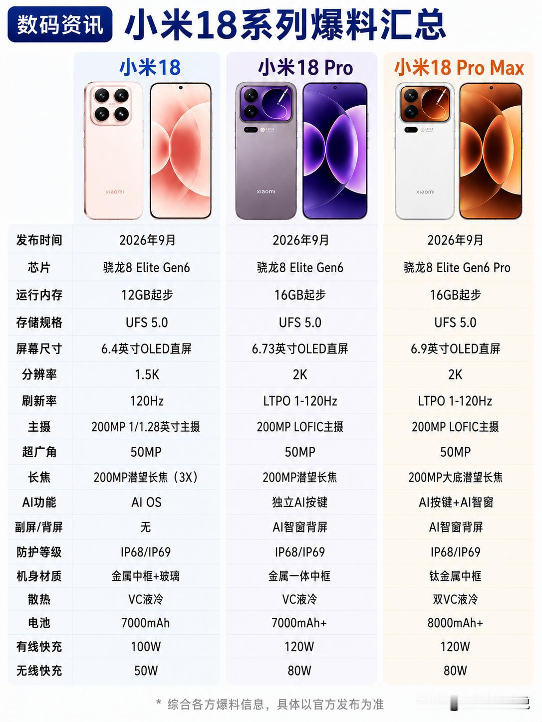 双2亿像素方案加持，小米18系列爆料汇总。

这次小米18系列预计在2026年9