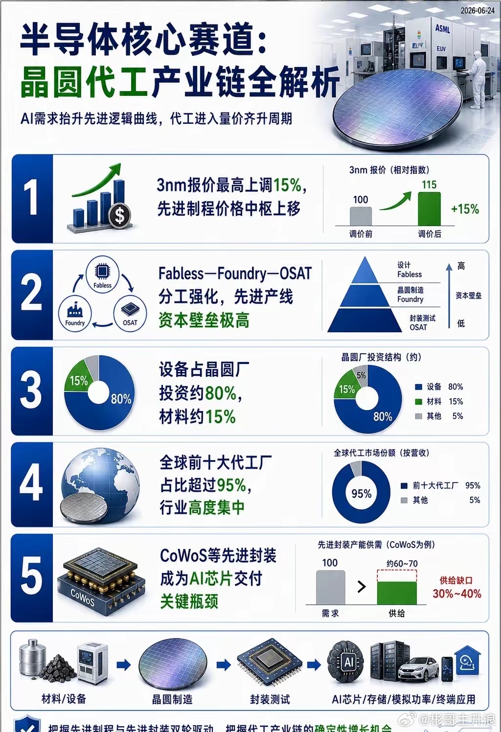 晶圆代工产业链 