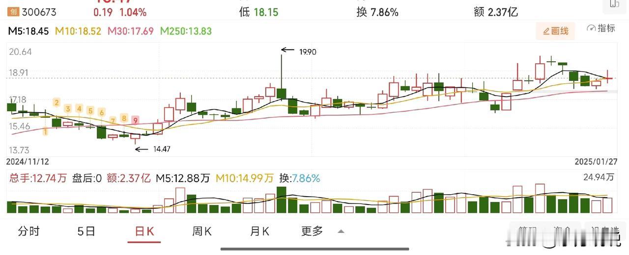 宠物经济概念加电子商务概念，年报业绩大增。
走势上逐波上涨，短线调整到位，可以跟